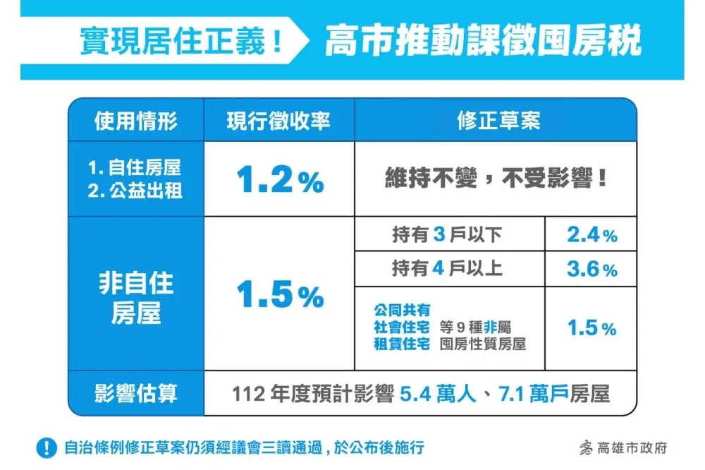高市「囤房稅」待議會審議通過　每年增加3億元全數作為青年租金補貼