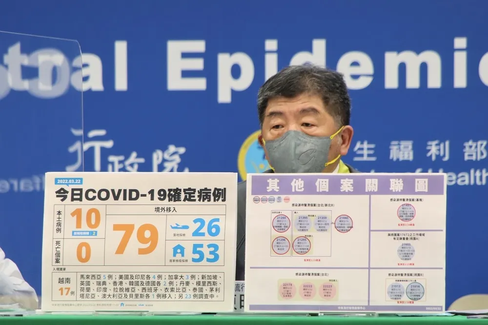 【本土+10】嘉義婚宴群聚又增6例　和平醫院護理師1家3口中鏢