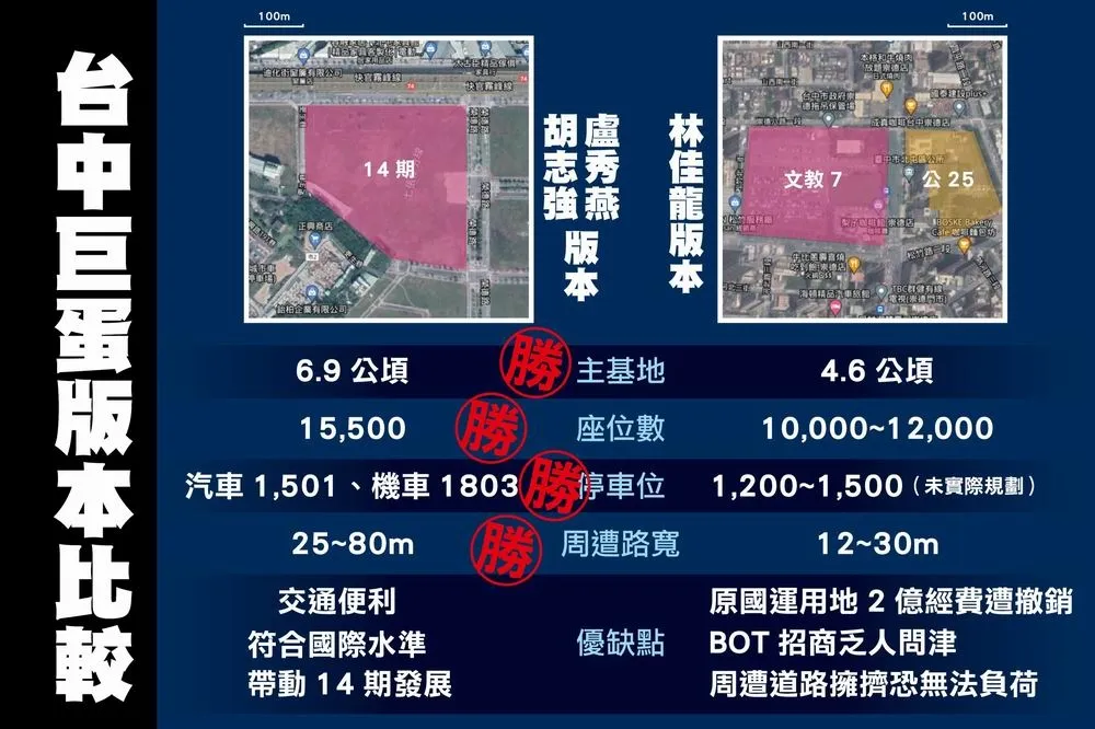 綠營再抹黑台中巨蛋　藍營議員怒嗆：別再亂牽拖
