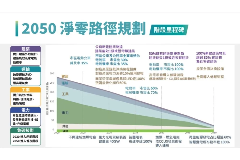 30年總體規劃！國發會公布淨零碳排路徑圖　8年投入9千億預算
