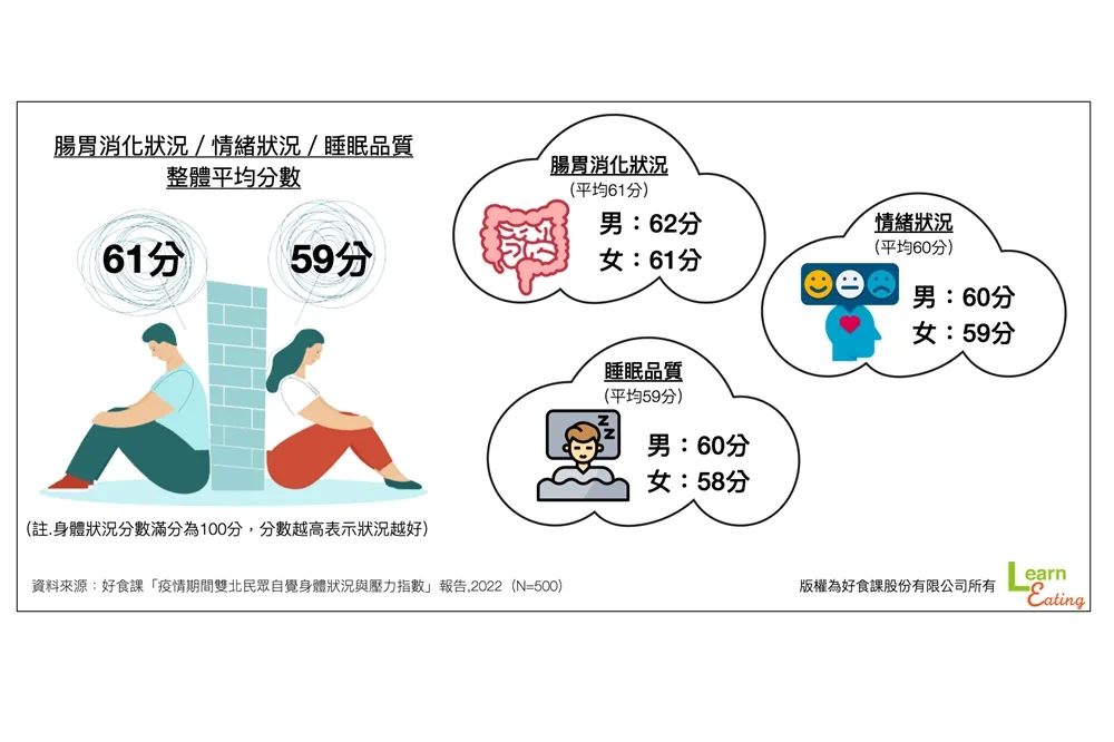 好食課調查，疫情期間雙北民眾健康自評不及格，壓力指數高！