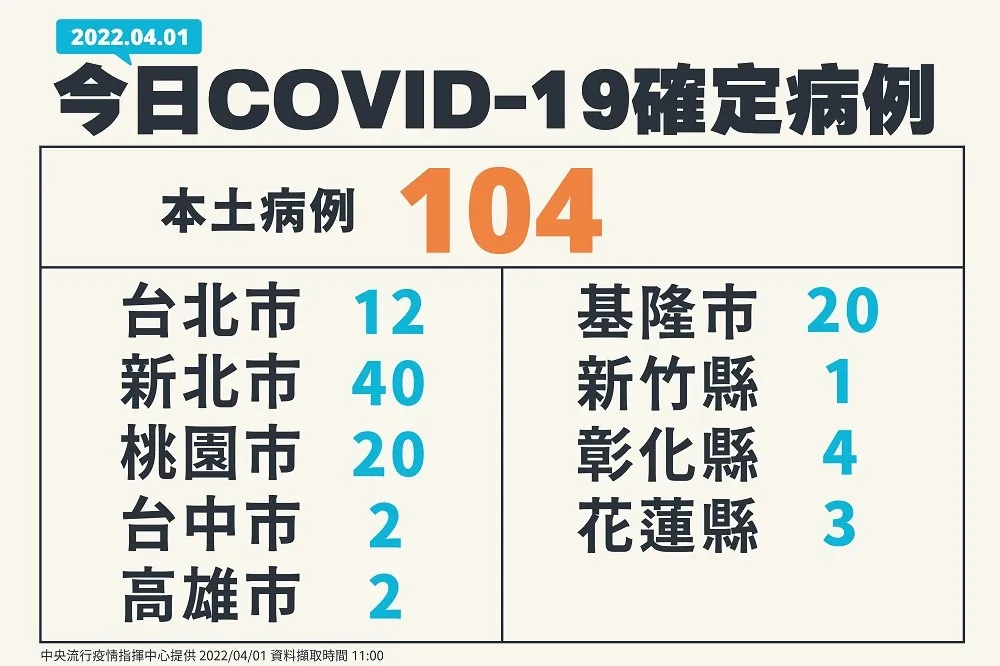 【快訊】本土、境外雙雙破百！　新北燒最兇40例、基桃各添20例