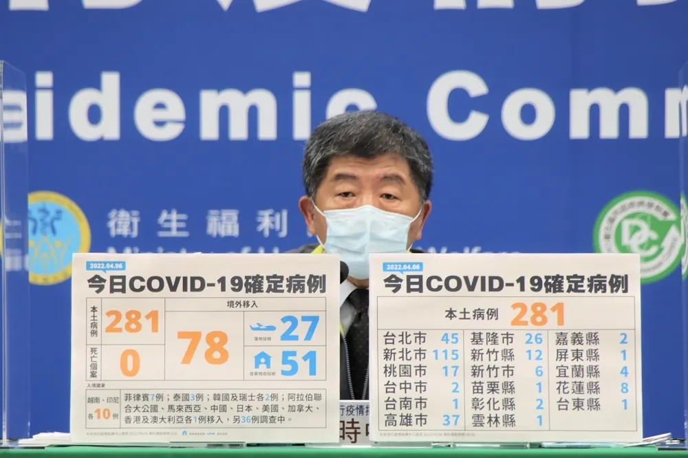 本土+281創新高！超過13條傳播鏈齊燒　北高2複雜場所爆群聚