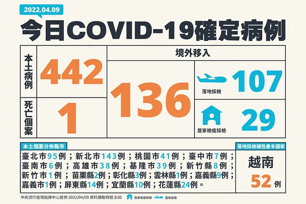 【快訊】今添1死！本土+442集中北北基桃　境外「落地攔截」破百例