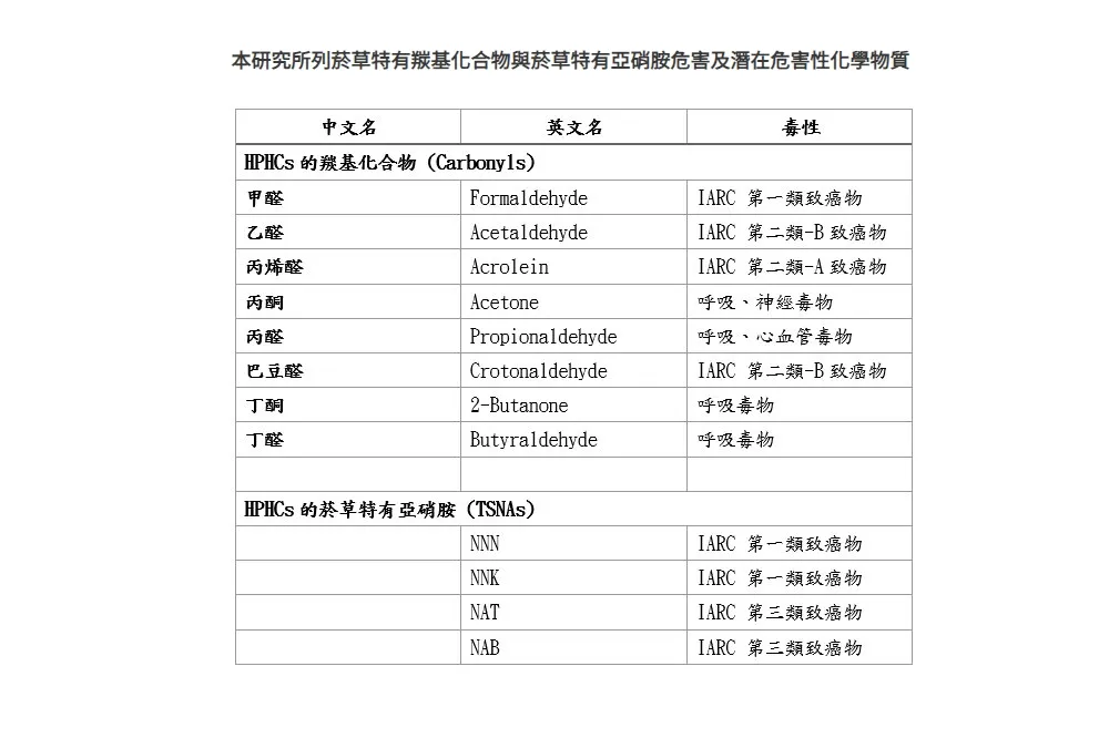 台灣首份比較加熱菸與傳統紙菸所釋放的有害物質研究　調查結果出爐！