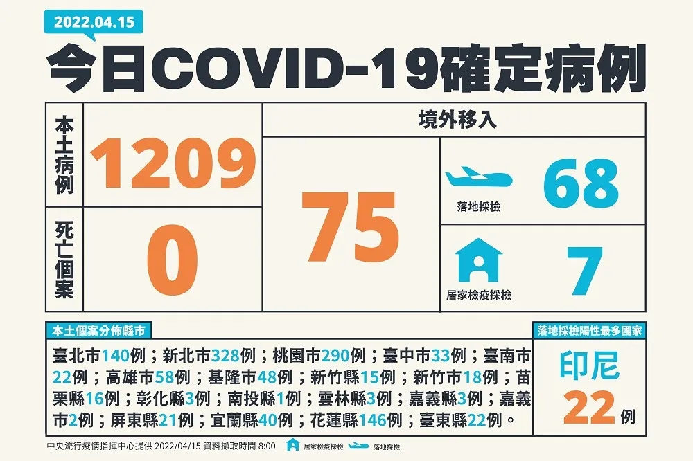【快訊】本土首破千例+1209、境外+75　全台6縣市列高風險區