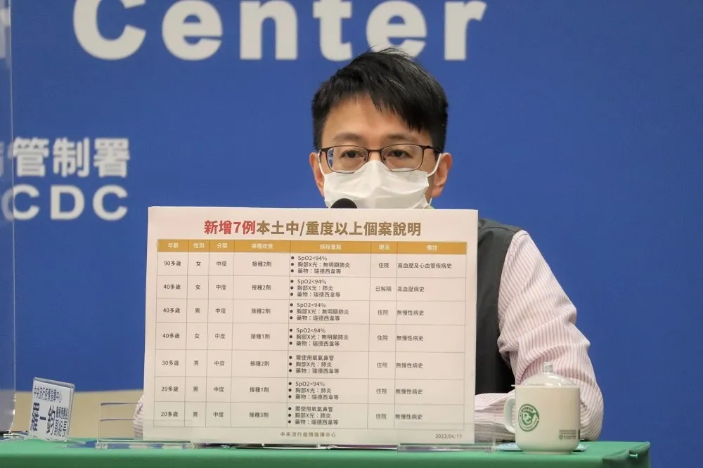 【本土炸1210例】中症+7例「6人竟是青壯年」　多數打過疫苗無慢性病
