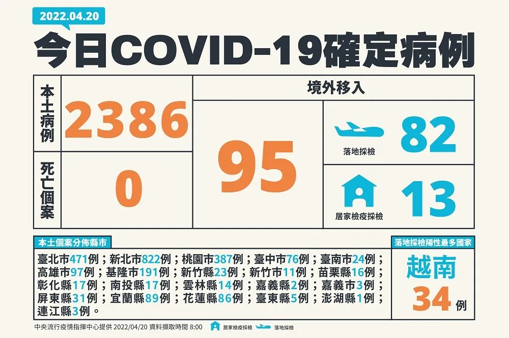 【快訊】本土確診激增2386例「雙北破千」　今添9名中重度病患