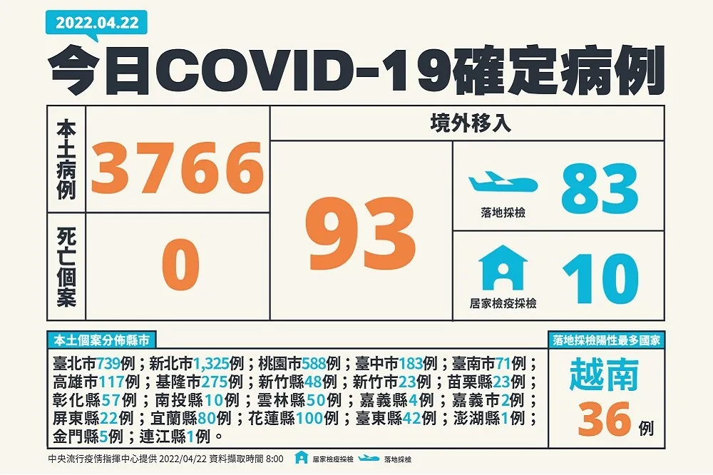【快訊】本土今增3766例「中重症12人」　雙北確診者破2千