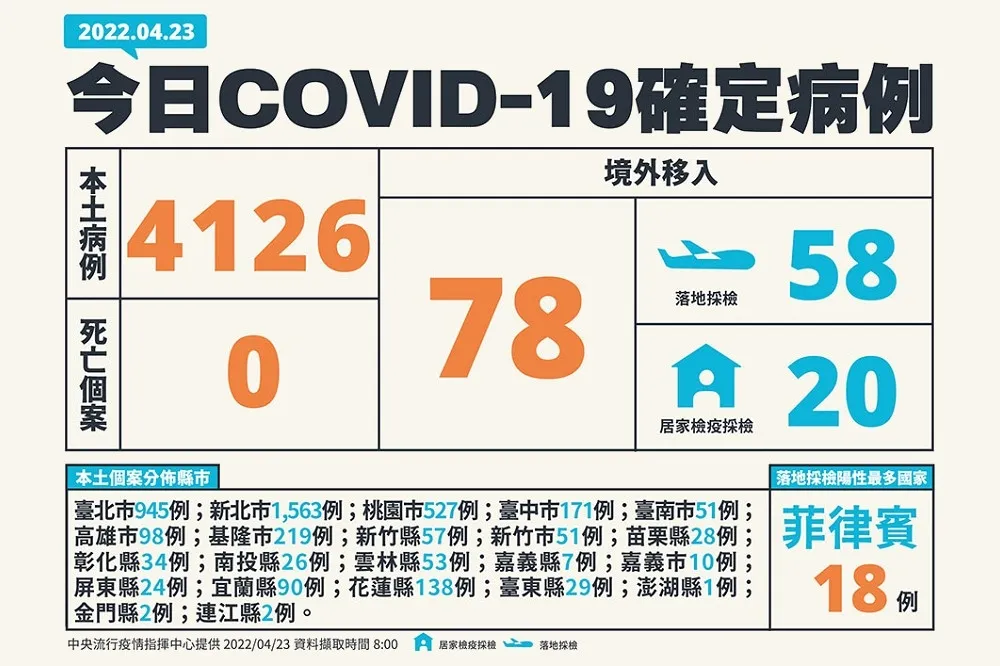 【快訊】本土疫燒+4126！逾2500例在雙北　今添1重症10中症