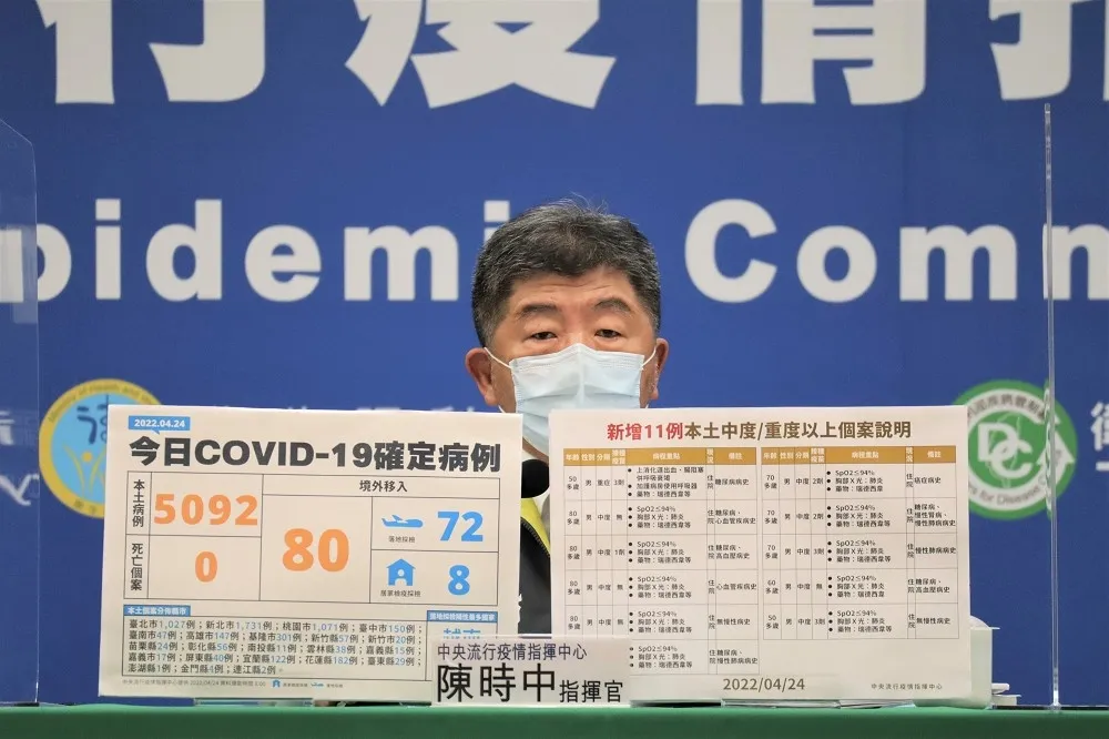 本土噴5千例！單日增23%確診　中重症+11「男打3劑疫苗也淪重症」