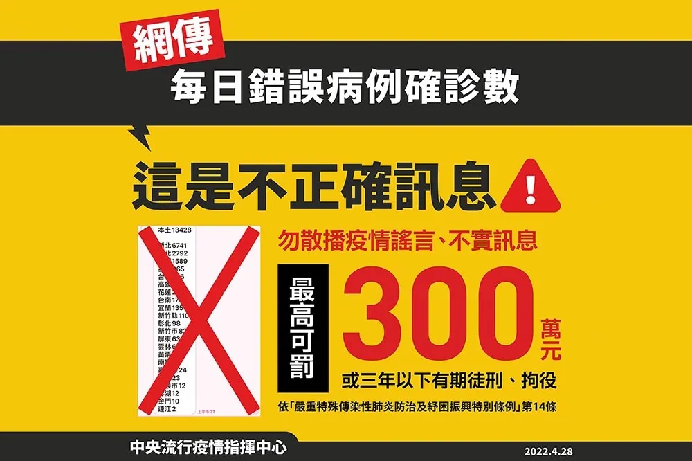 網瘋傳「每日錯誤病例數」　最高恐罰300萬勿轉貼！
