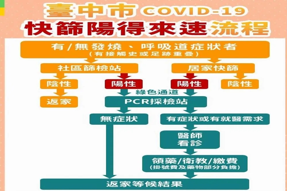 中市本土確診加1196例　台中市宣布實施「快篩陽得來速」