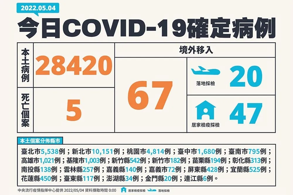 【快訊】本土今添28420確診、5人死亡　新北破萬居全台之冠