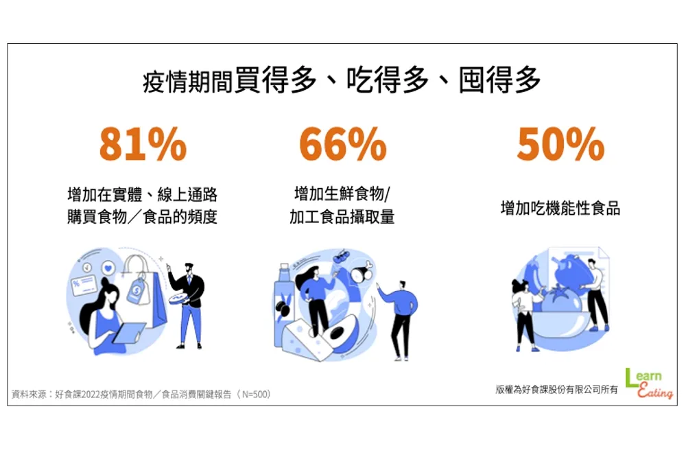 好食課調查，雙北民眾疫情期間買得多、吃得多、囤得多