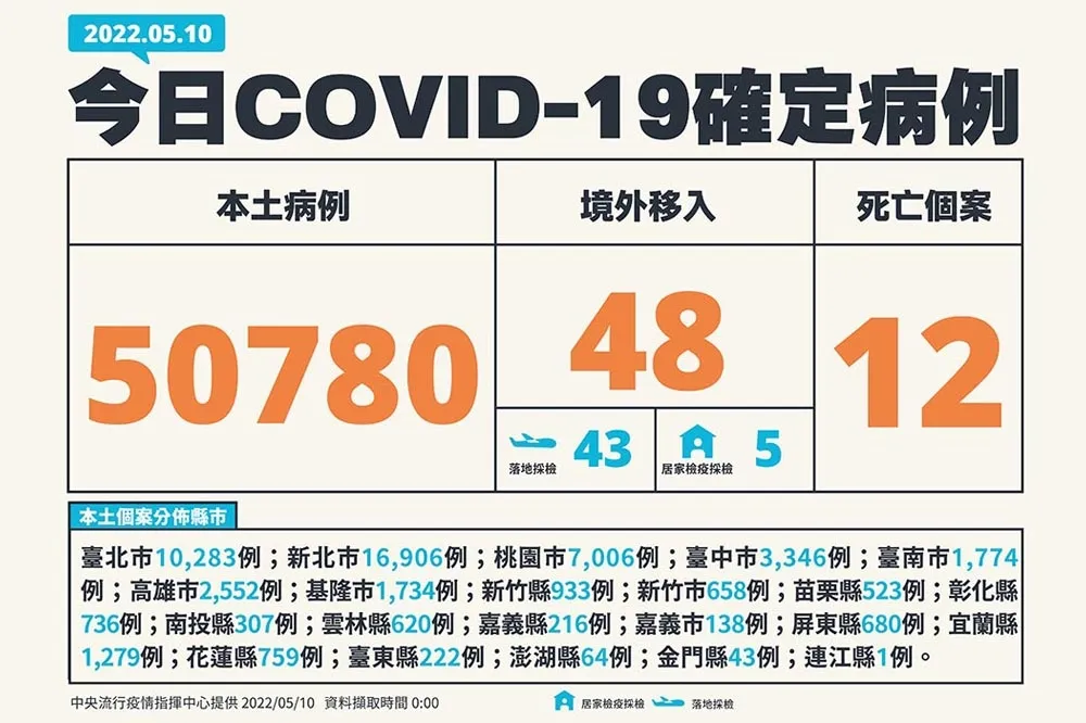 【快訊】暴增12死！　本土飆破5萬780人確診、重症再添14例