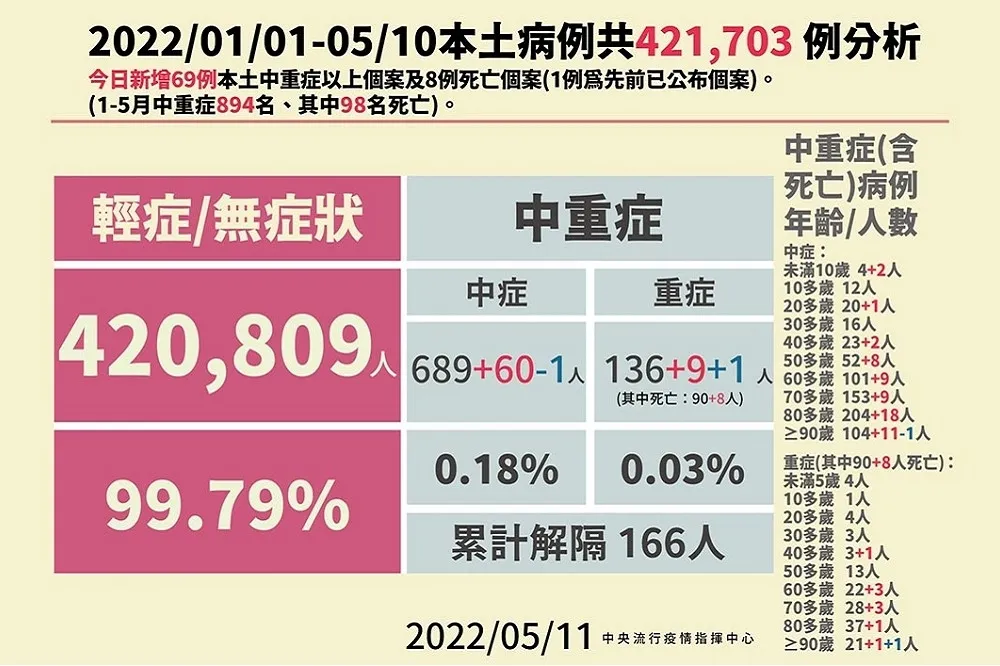 【再添9重症】6人沒打過半劑疫苗　1糖尿病患就醫驗出確診