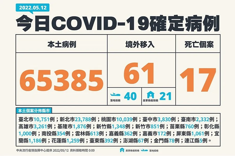 【快訊】暴增17死！本土飆破6.5萬確診　北北桃全破萬例