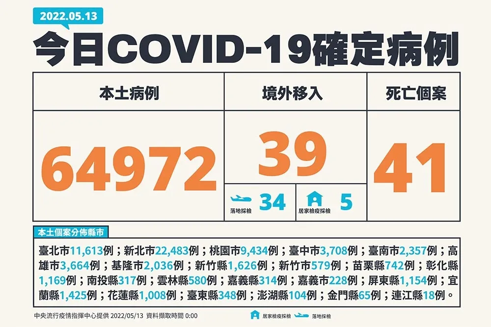 【快訊】死亡數41例創史上新高！　本土+6萬4972例、中重症暴增217例