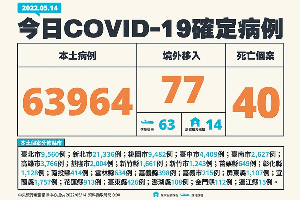 【快訊】死亡今增40人！　本土飆6萬3964確診、中重症130例