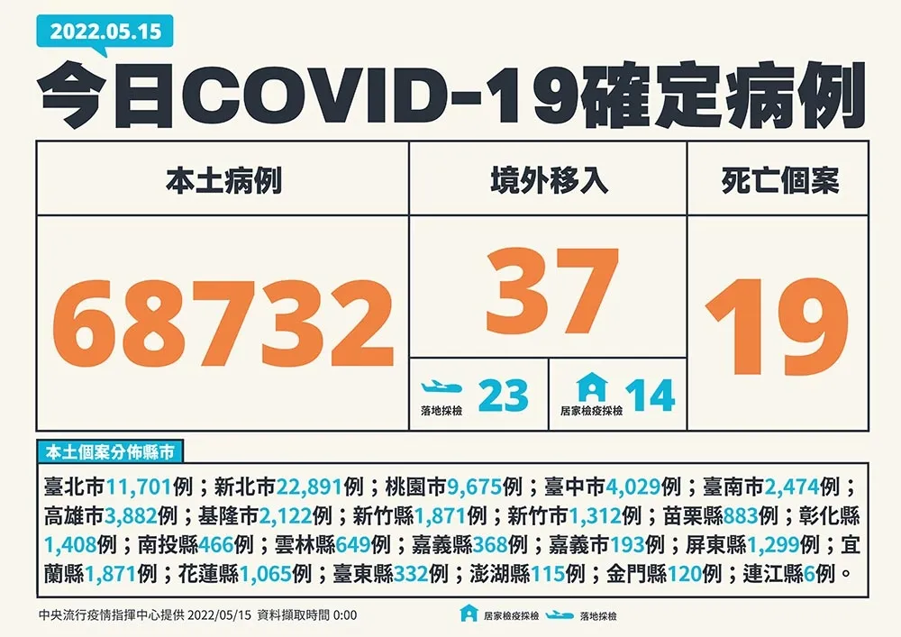 【快訊】今增19死！　本土+6萬8732例、中重症增125例