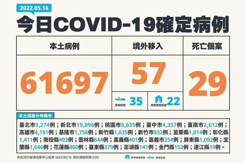 【快訊】死亡再添29人　本土確診6萬1697例、中重症148人
