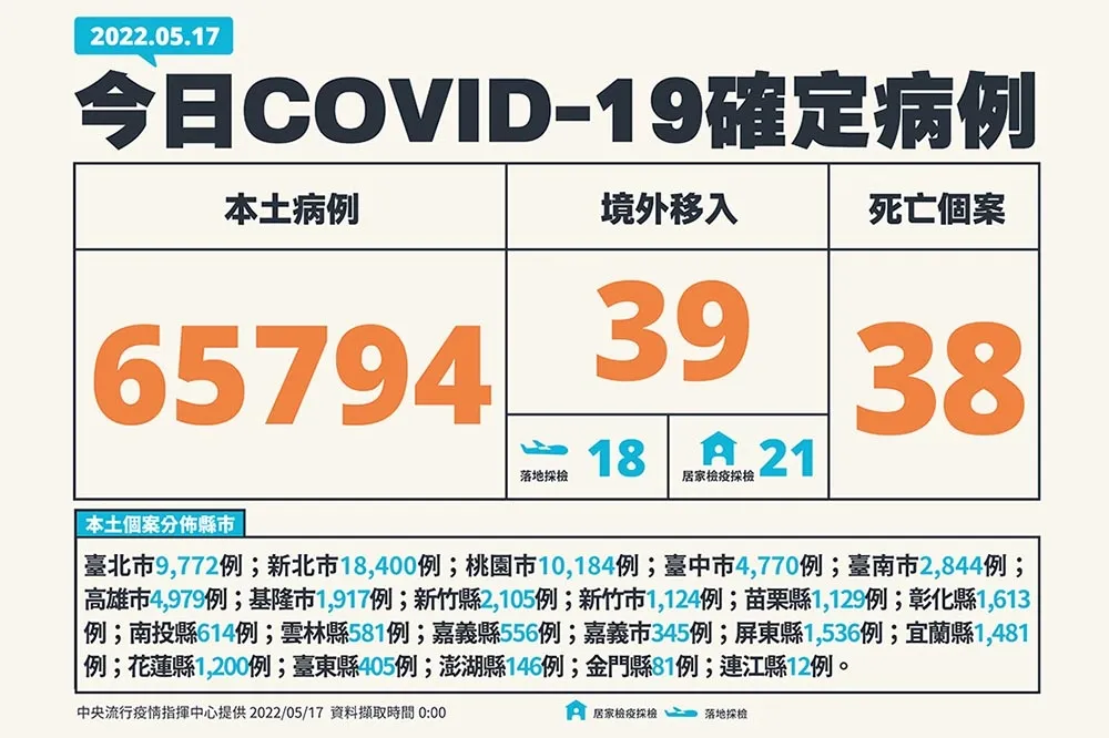 【快訊】死亡+38！中重症61例　本土今6萬5794確診、今年染疫累積破80萬人