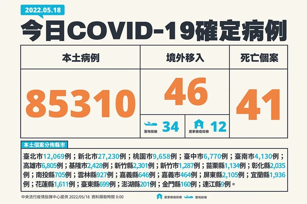 【快訊】本土飆破8萬5310例　今添41死平史上先高、新增183中重症
