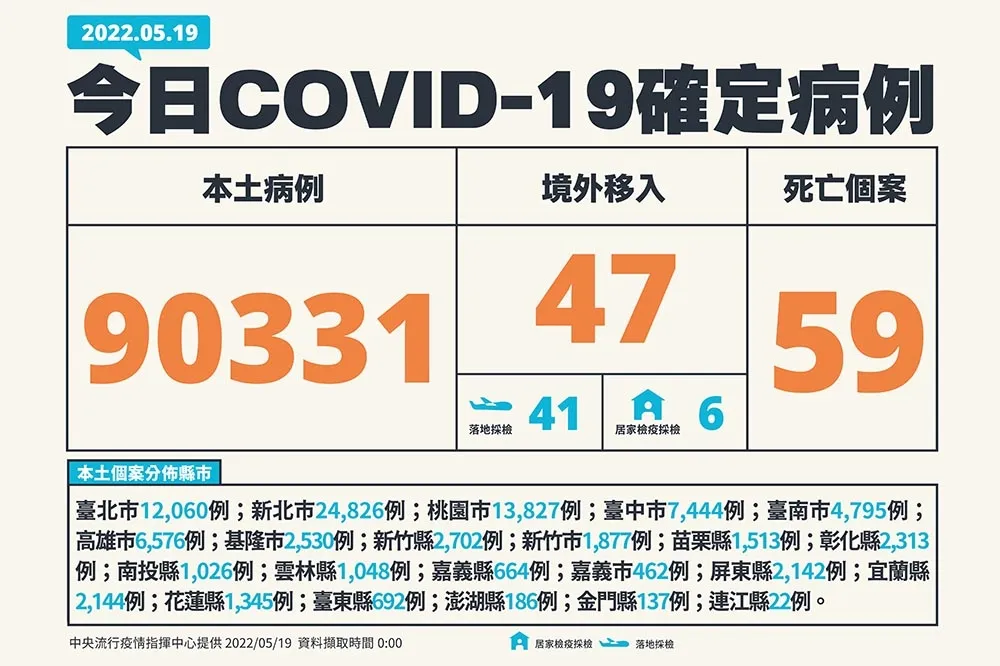 【快訊】本土飆9萬331例「北北桃破萬」　今增59死亡再創新高、中重症191例