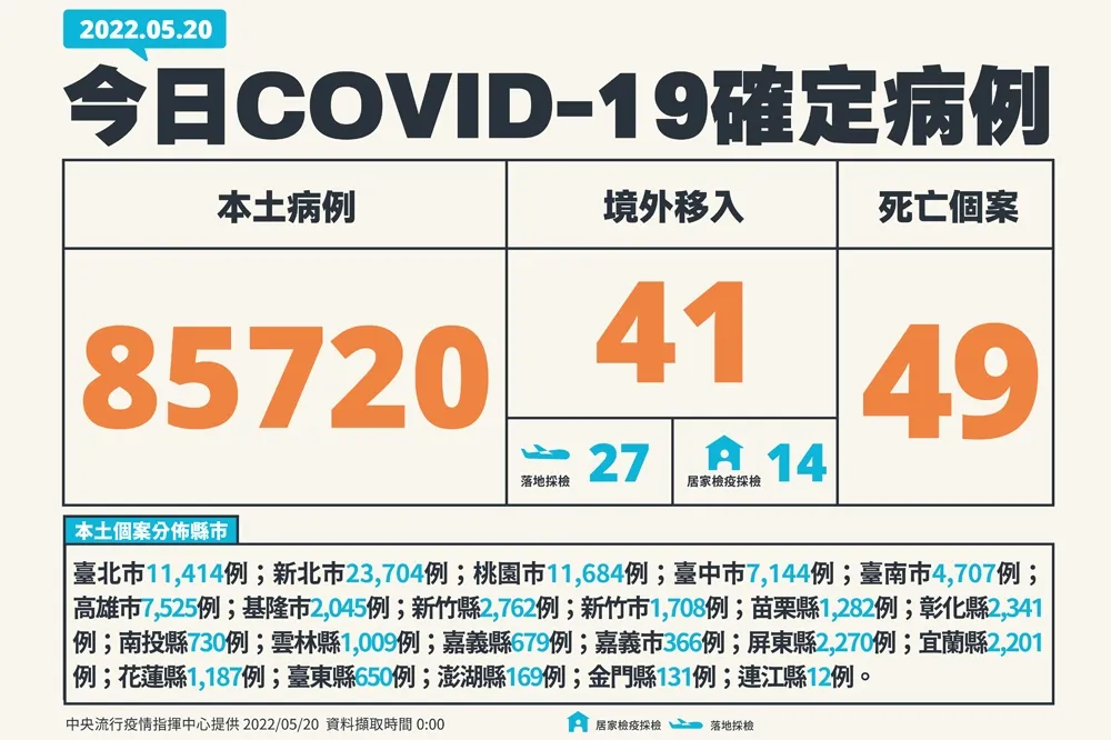 【快訊】本土破8萬5720例！再添49死、237例中重症