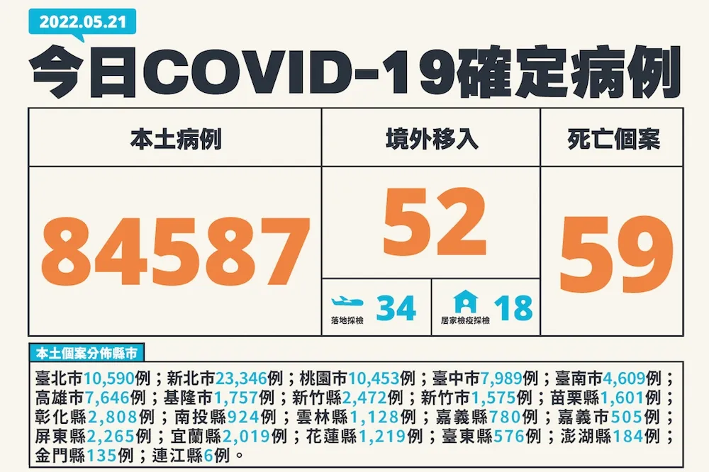 【快訊】今添59死！本土再炸8.4萬確診　北北桃持續疫燒破萬例