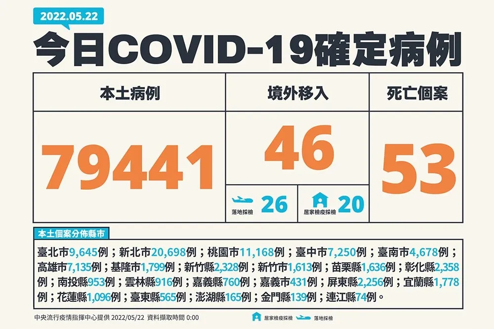 【快訊】染疫人數連三降！本土今7萬9441人確診　死亡+53、中重症256例　