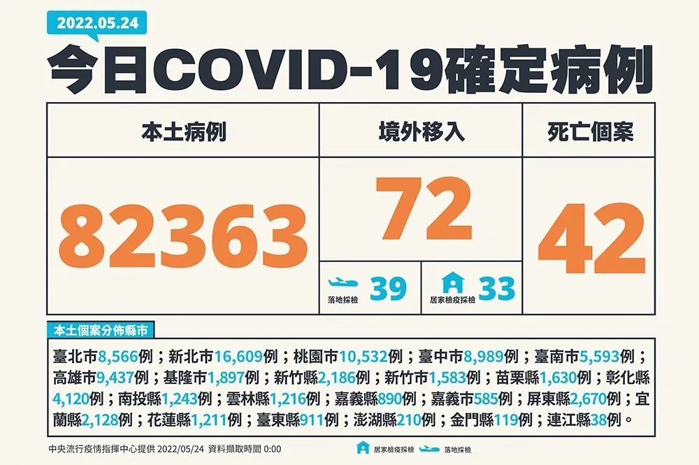 【快訊】本土確診+8.2萬例　添42死「39人有慢性病、16人沒打疫苗」