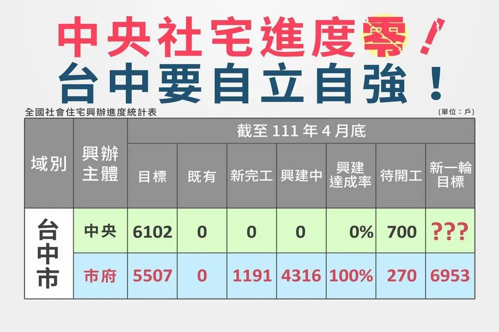 全國房價驚驚漲　台中市長盧秀燕祭出居住正義三箭