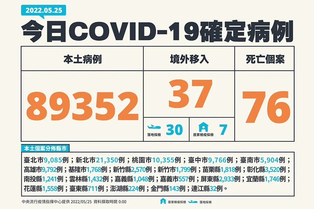 【快訊】今添76死新高！本土飆近9萬例　高雄、台中確診數超越台北
