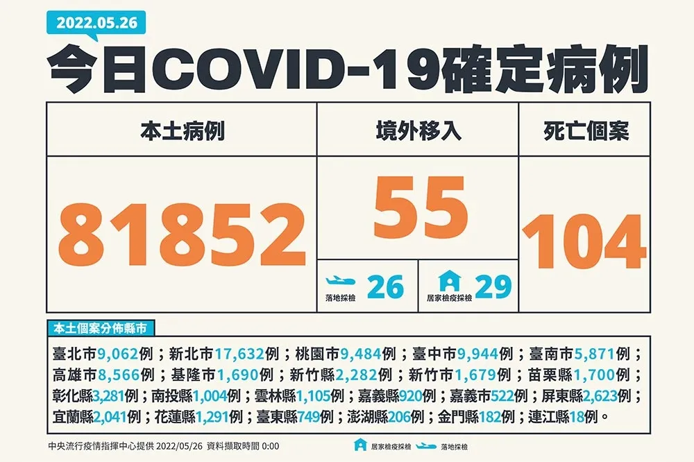【快訊】今激增104死！本土再炸8.1萬確診　中重症飆333例