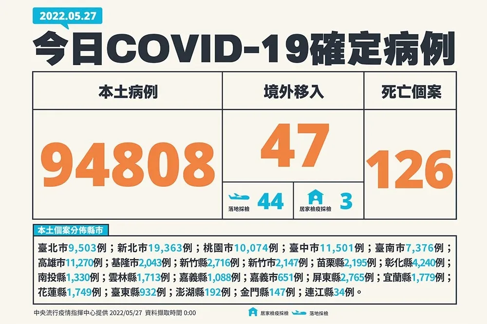 【快訊】疫燒奪126命！本土再飆9萬4808例　雙雙創新高