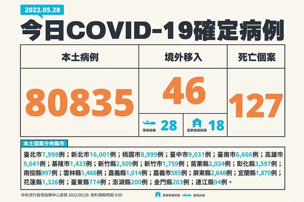 【快訊】今攀升127死！2童不幸病歿　中重症+408再創新高