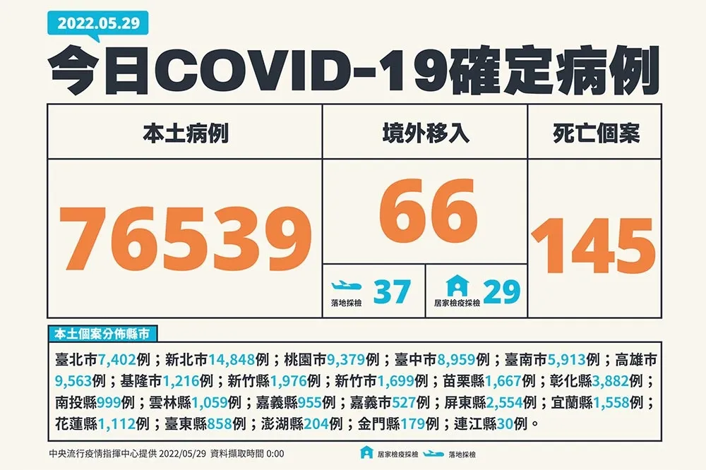 【快訊】死亡人數又創高！本土今7萬6539確診　死亡+145