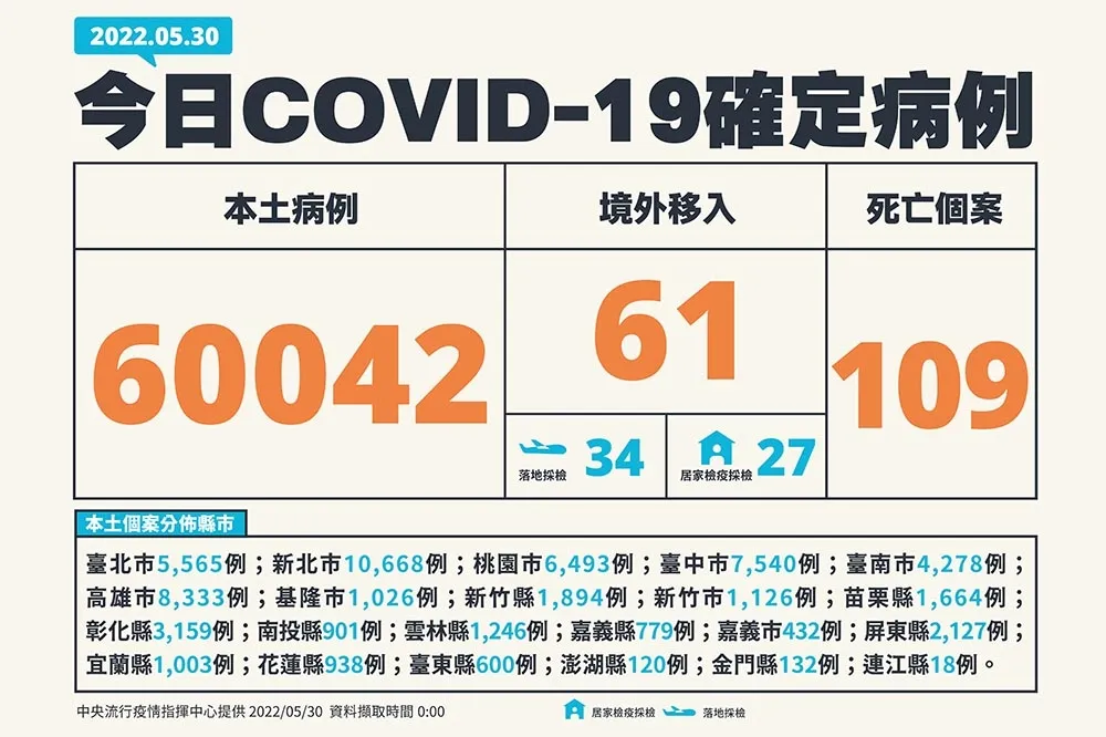 【快訊】確診人數降！本土今6萬42例確診、死亡109人