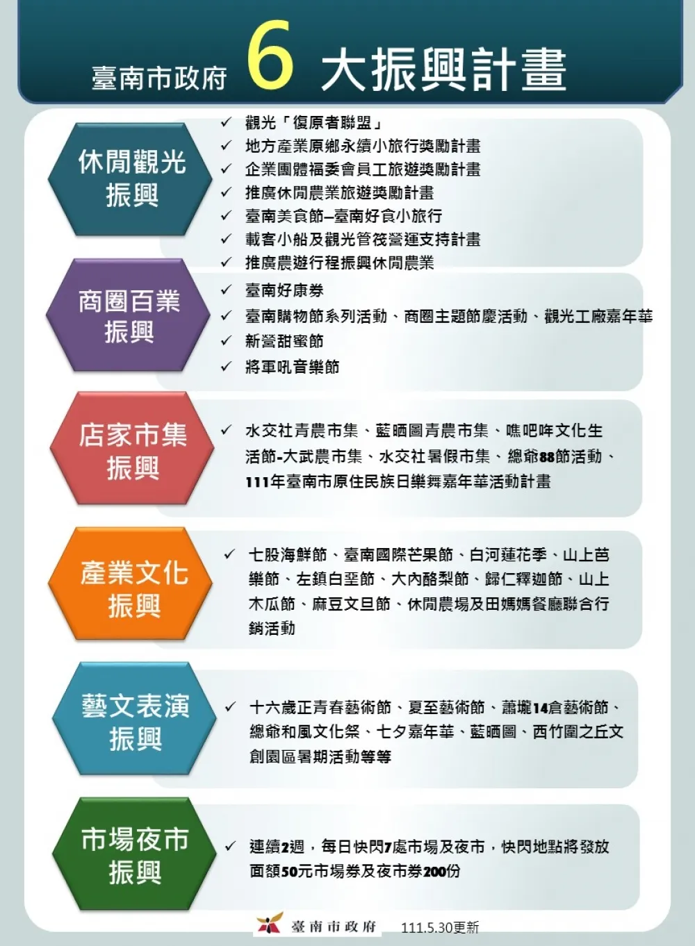 黃偉哲提九大紓困和六大振興計畫　台南市將投入十五億
