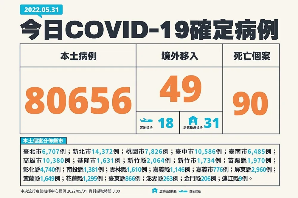 【快訊】確診反彈+8萬例、90人病歿　3都持續疫燒萬例