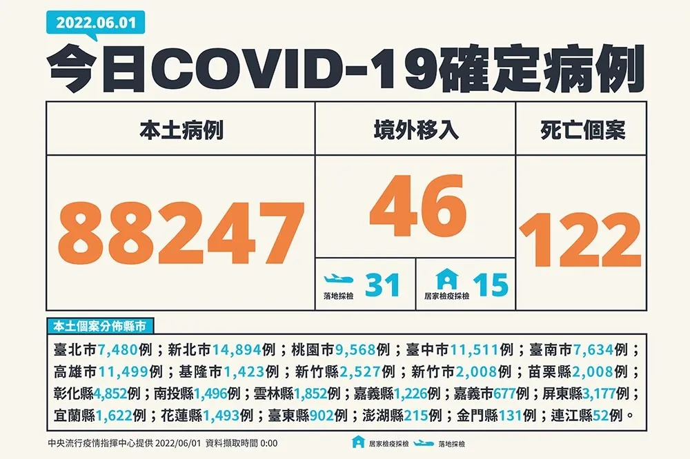 【快訊】本土今8萬8247確診、122人死亡　3縣市確診破萬人