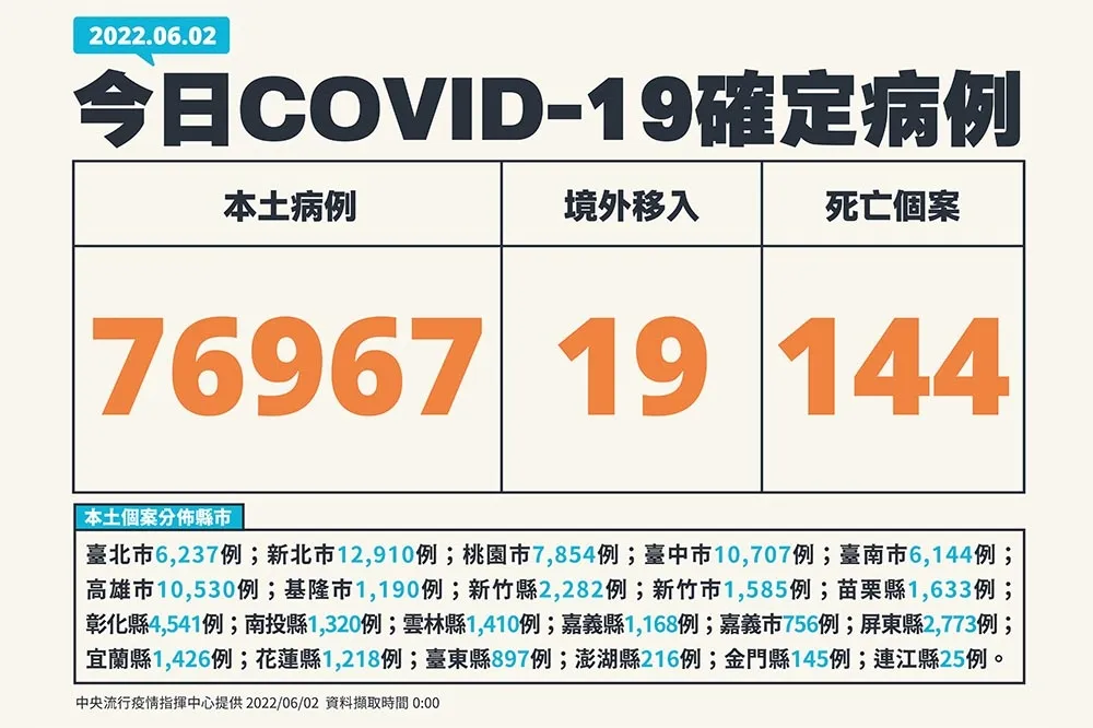 【快訊】死亡飆增144！　本土確診7萬6967例、中重症添413人