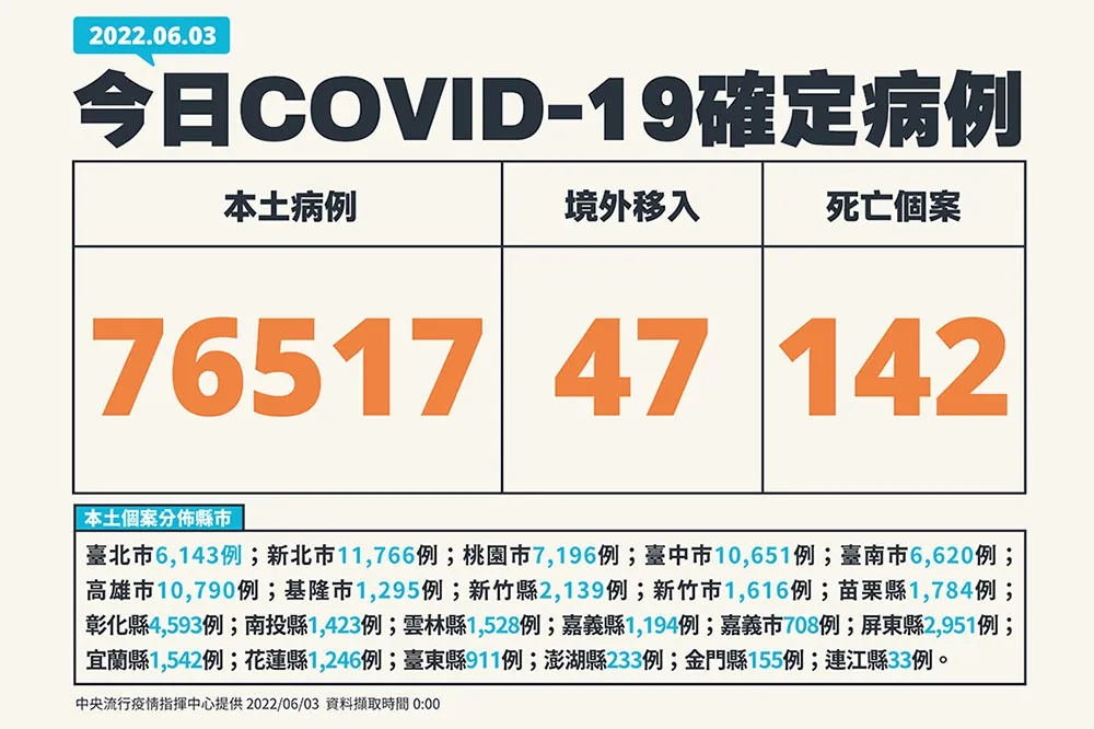 【快訊】端午首日增7萬6517確診、142死　記者會停開