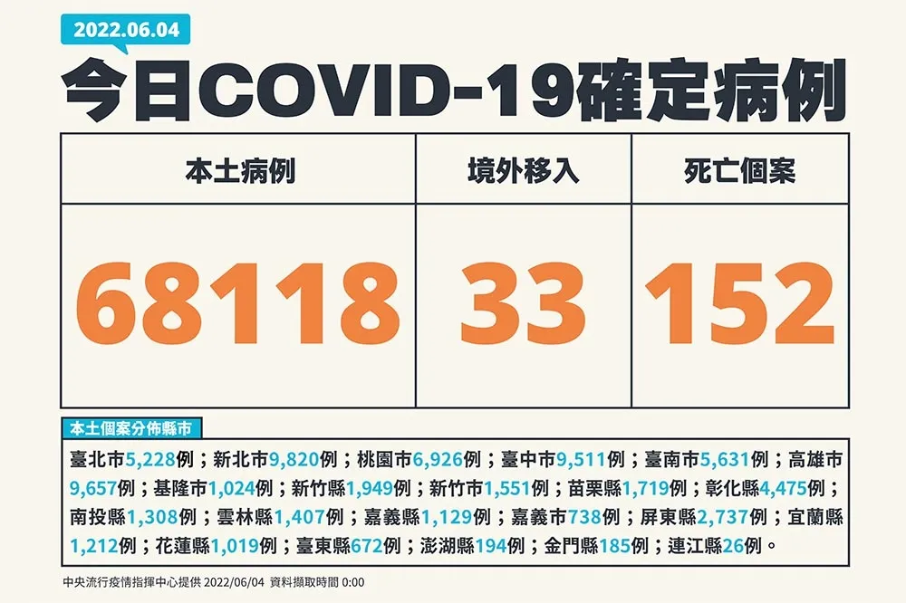 【快訊】本土確診+68118例　152人病歿「最小5歲」罹先天性心臟病