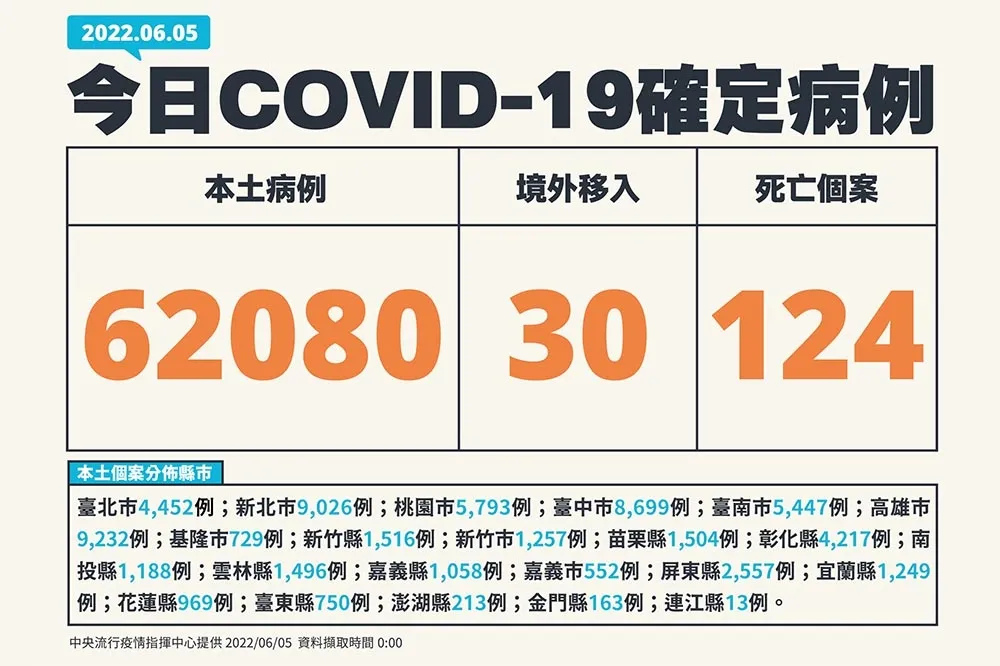 【快訊】本土今6萬2080確診、死亡124人　新增1兒童重症亡