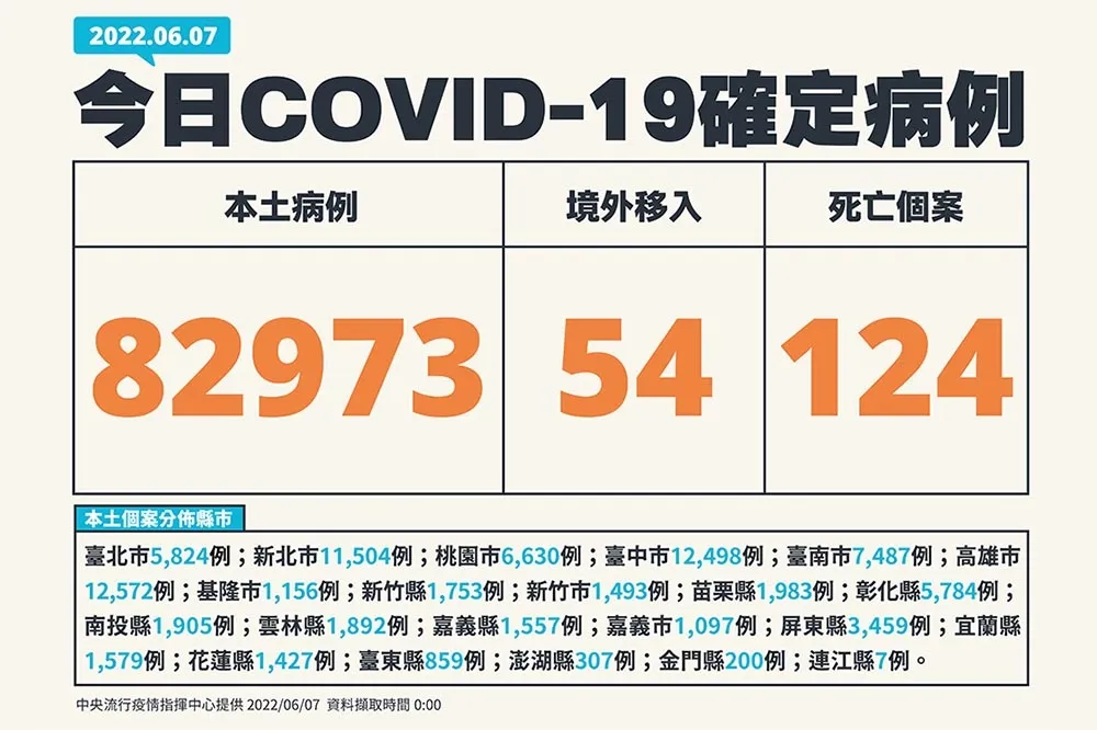 【快訊】124例病歿「9月大女嬰死後確診」　本土+8萬2973、高雄1萬2572最多