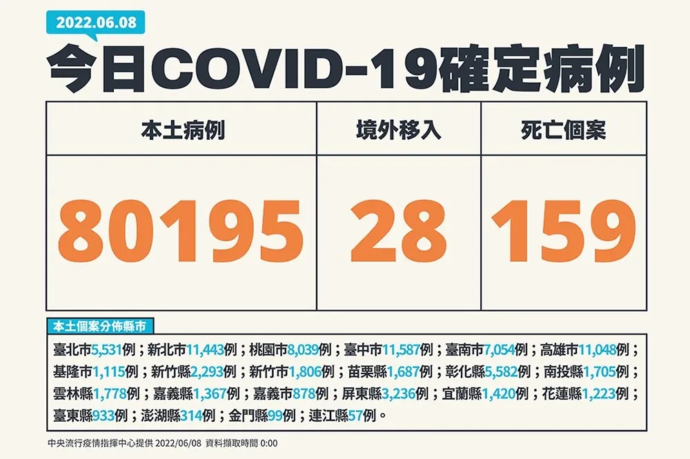【快訊】 死亡159創新高！　本土8萬195例確診、344例中重症