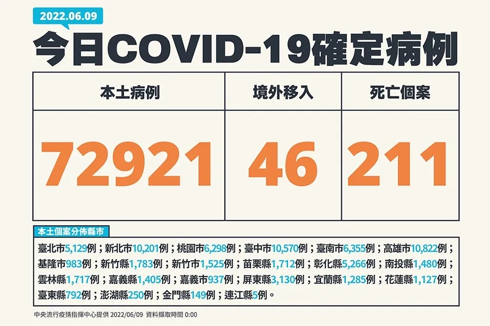 【快訊】211死＋575中重症「雙雙創新高」　第2例MIS-C現5歲童連7天燒40度